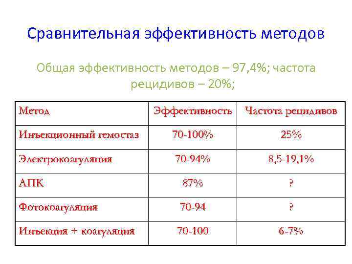 Сравнительная эффективность методов Общая эффективность методов – 97, 4%; частота рецидивов – 20%; Метод
