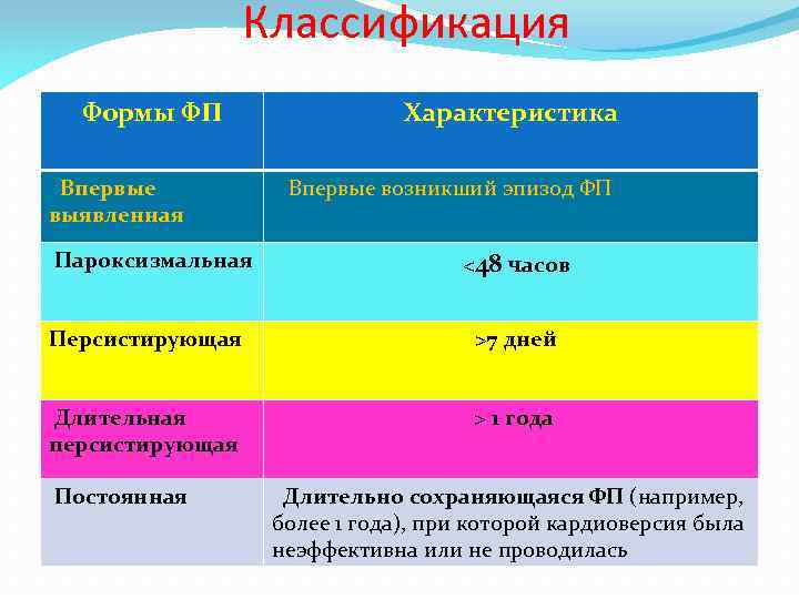 Классификация Формы ФП Впервые выявленная Характеристика Впервые возникший эпизод ФП Пароксизмальная <48 часов Персистирующая