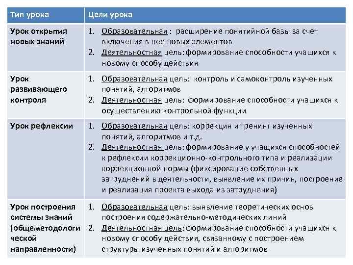 Виды урока математики. Типы уроков. Типы уроков по Петерсон. Виды урока открытия новых знаний.