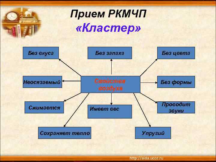 Прием РКМЧП «Кластер» Без вкуса Без запаха Без цвета Неосязаемый Свойства воздуха Без формы
