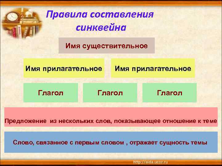 Правила составления синквейна Имя существительное Имя прилагательное Глагол Предложение из нескольких слов, показывающее отношение
