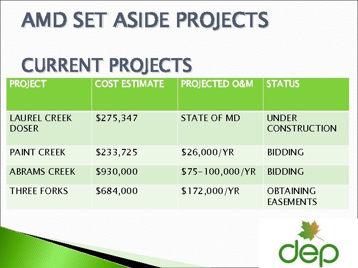 AMD SET ASIDE PROJECTS CURRENT PROJECTS PROJECT COST ESTIMATE PROJECTED O&M STATUS LAUREL CREEK