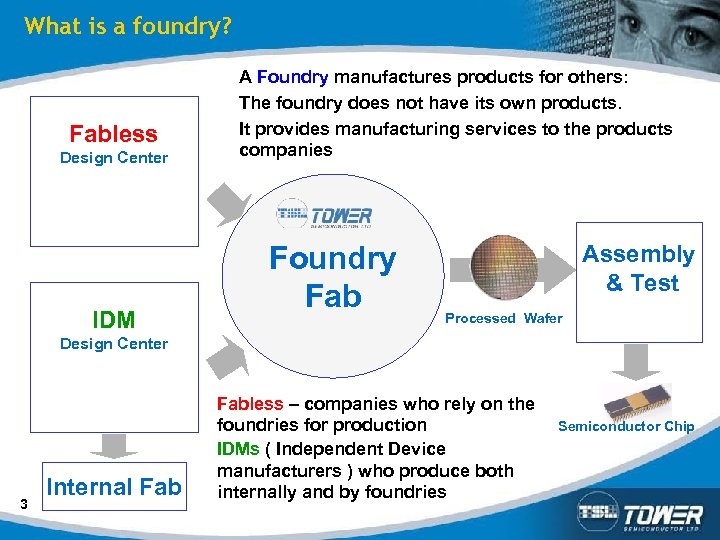 What is a foundry? Fabless Design Center IDM A Foundry manufactures products for others: