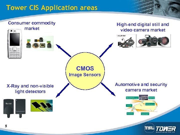 Tower CIS Application areas Consumer commodity market High-end digital still and video camera market