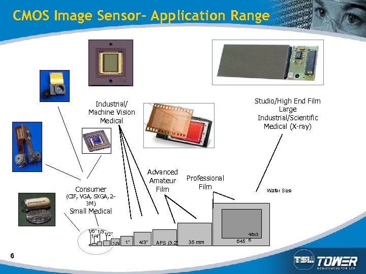 CMOS Image Sensor- Application Range Studio/High End Film Large Industrial/Scientific Medical (X-ray) Industrial/ Machine