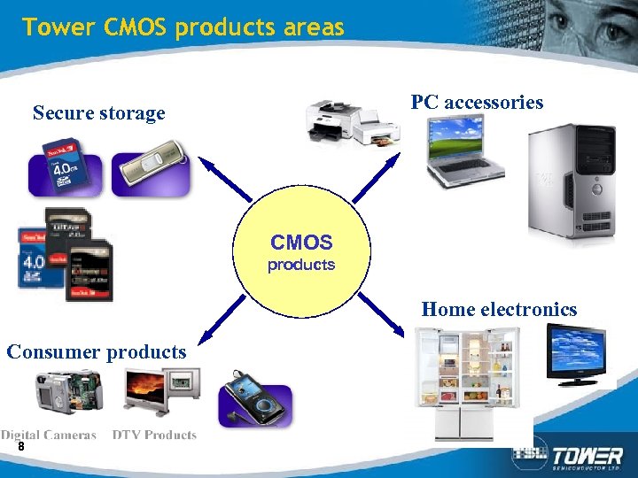 Tower CMOS products areas PC accessories Secure storage CMOS products Home electronics Consumer products