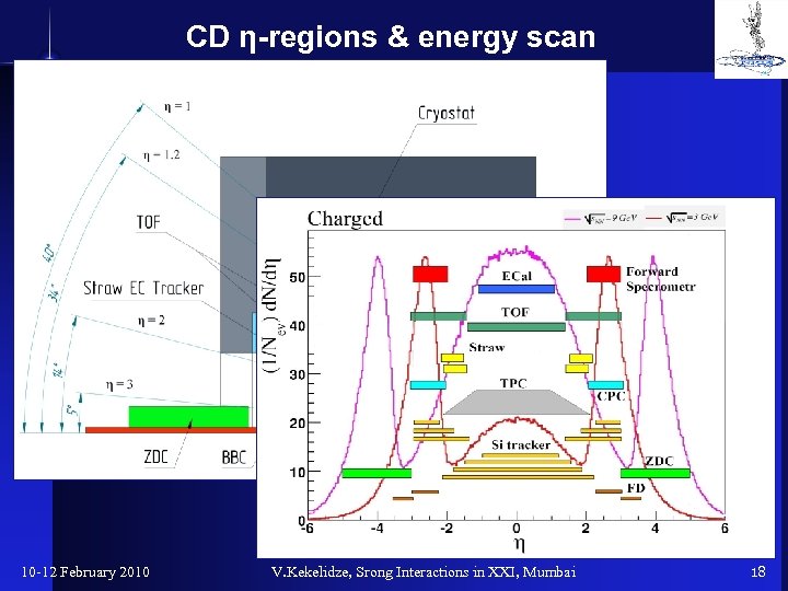 CD η-regions & energy scan 10 -12 February 2010 V. Kekelidze, Srong Interactions in