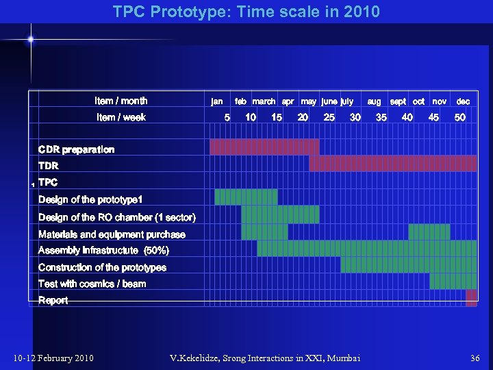 ТРС Prototype: Time scale in 2010 Item / month Item / week jan feb