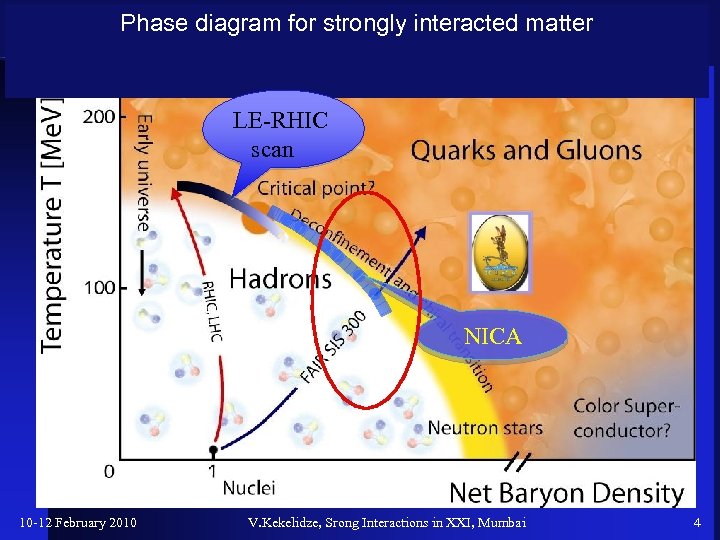 Phase diagram for strongly interacted matter LE-RHIC scan NICA 10 -12 February 2010 V.