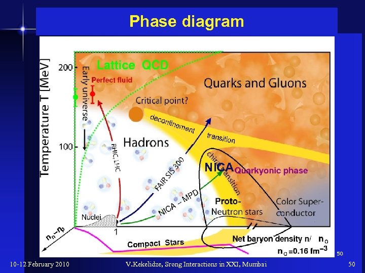 Phase diagram NICA 50 10 -12 February 2010 V. Kekelidze, Srong Interactions in XXI,