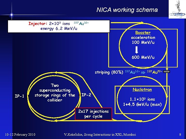  NICA working schema Injector: 2× 109 ions 197 Au 32+ energy 6. 2