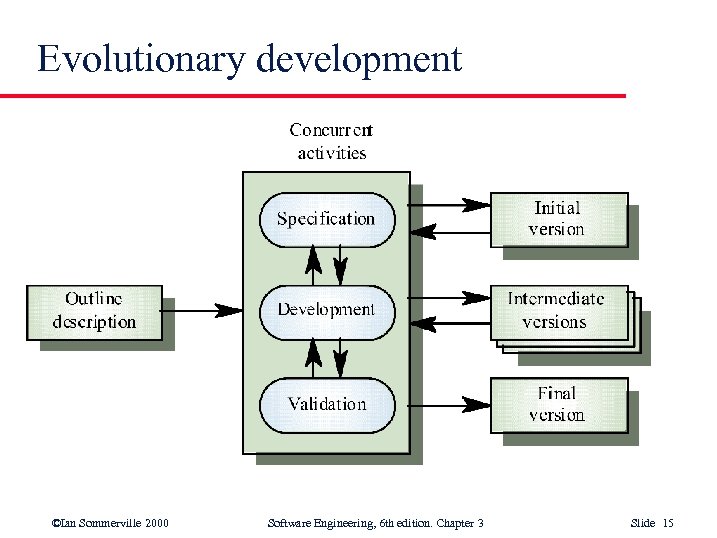 Evolutionary development ©Ian Sommerville 2000 Software Engineering, 6 th edition. Chapter 3 Slide 15