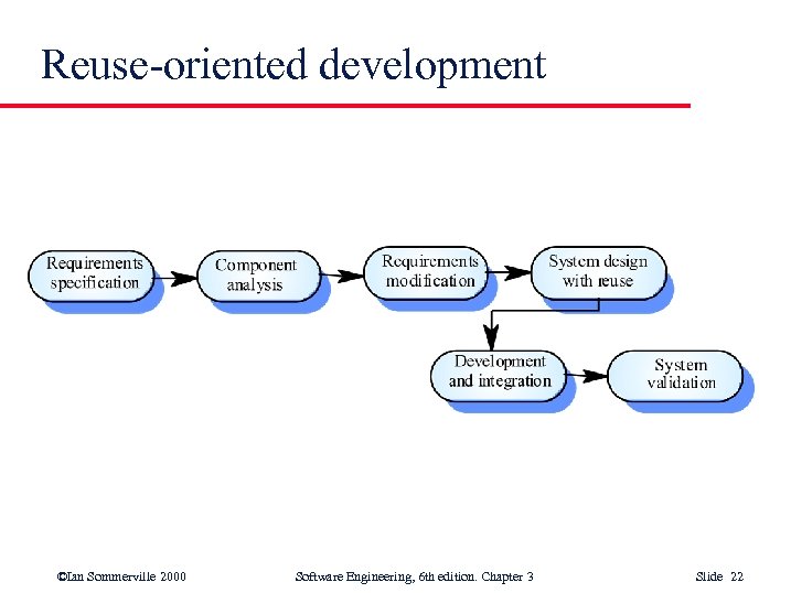 Reuse-oriented development ©Ian Sommerville 2000 Software Engineering, 6 th edition. Chapter 3 Slide 22
