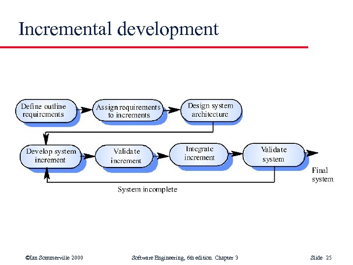 Incremental development ©Ian Sommerville 2000 Software Engineering, 6 th edition. Chapter 3 Slide 25