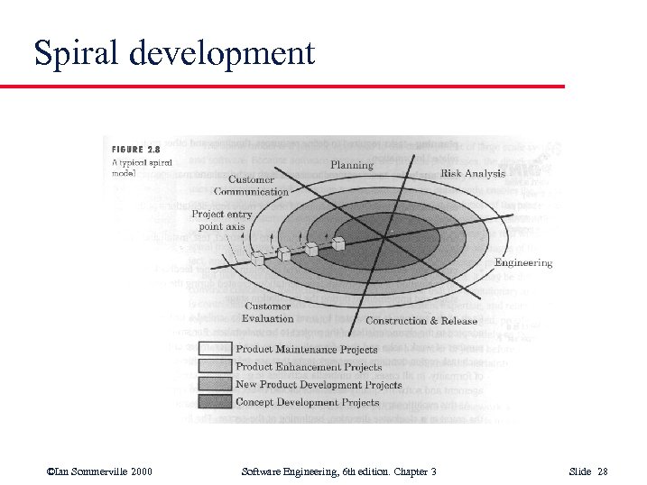 Spiral development ©Ian Sommerville 2000 Software Engineering, 6 th edition. Chapter 3 Slide 28