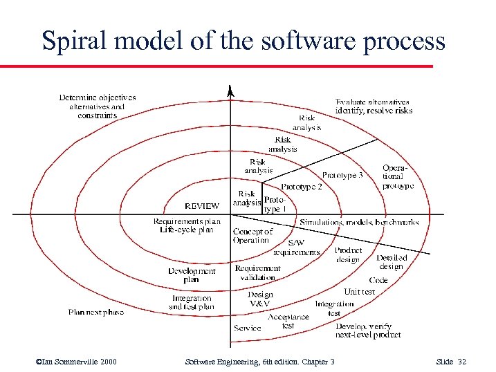 Spiral model of the software process ©Ian Sommerville 2000 Software Engineering, 6 th edition.