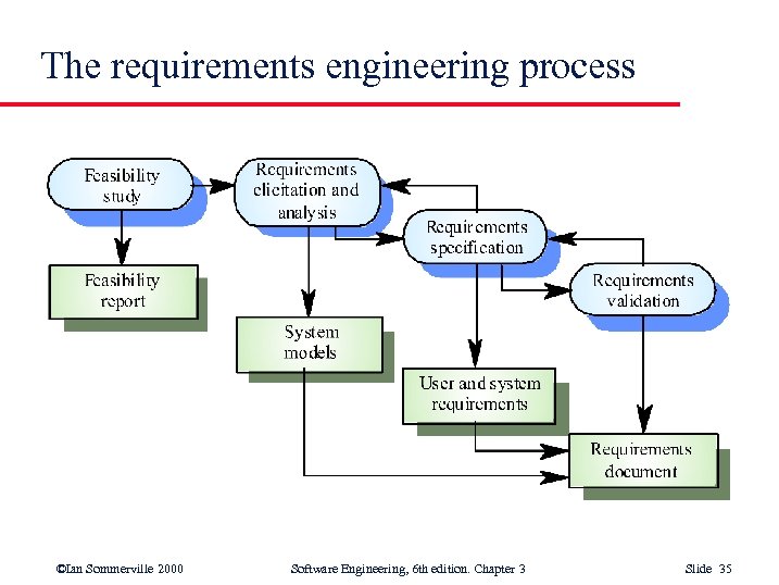 The requirements engineering process ©Ian Sommerville 2000 Software Engineering, 6 th edition. Chapter 3