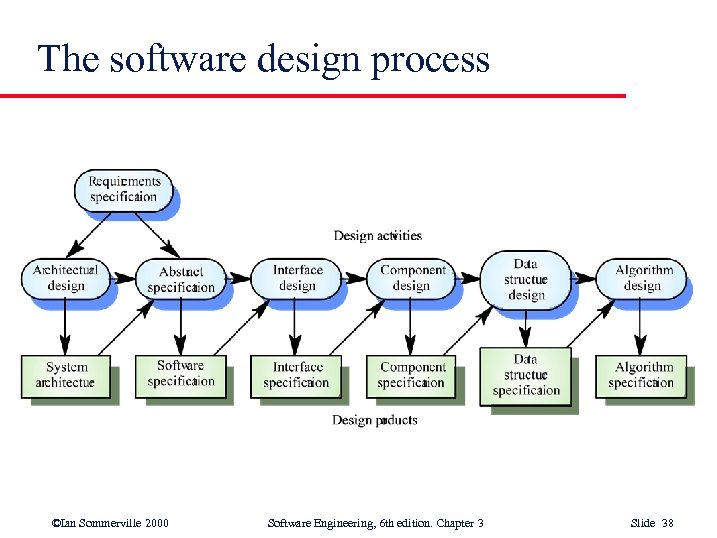 The software design process ©Ian Sommerville 2000 Software Engineering, 6 th edition. Chapter 3