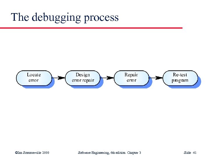 The debugging process ©Ian Sommerville 2000 Software Engineering, 6 th edition. Chapter 3 Slide