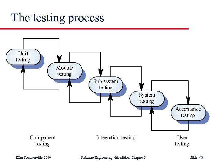 The testing process ©Ian Sommerville 2000 Software Engineering, 6 th edition. Chapter 3 Slide