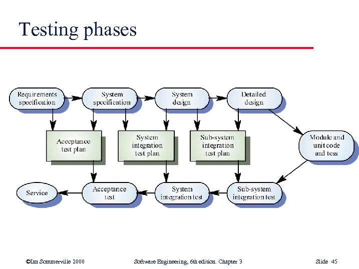 Testing phases ©Ian Sommerville 2000 Software Engineering, 6 th edition. Chapter 3 Slide 45