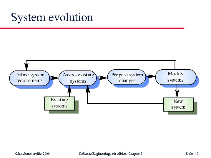 System evolution ©Ian Sommerville 2000 Software Engineering, 6 th edition. Chapter 3 Slide 47