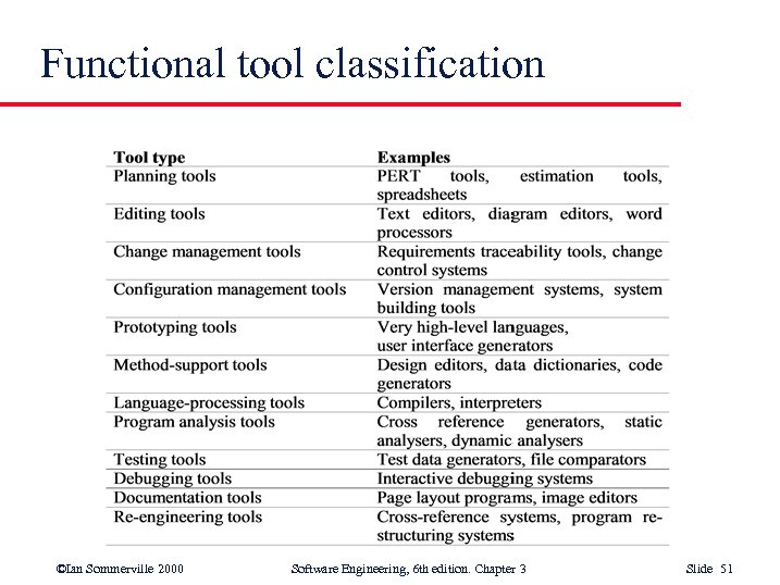 Functional tool classification ©Ian Sommerville 2000 Software Engineering, 6 th edition. Chapter 3 Slide