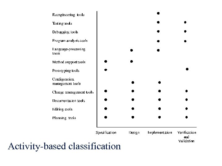 Activity-based classification 