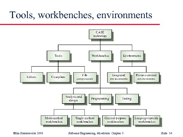 Tools, workbenches, environments ©Ian Sommerville 2000 Software Engineering, 6 th edition. Chapter 3 Slide