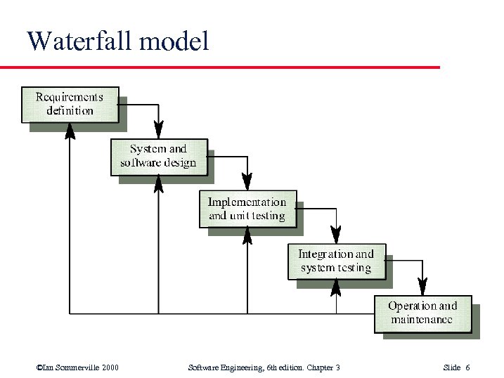 Waterfall model ©Ian Sommerville 2000 Software Engineering, 6 th edition. Chapter 3 Slide 6
