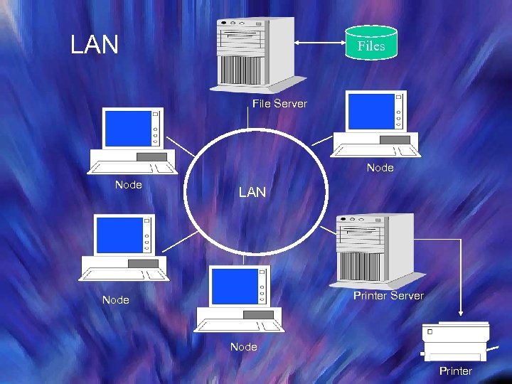 LAN Files File Server Node LAN Printer Server Node Printer 