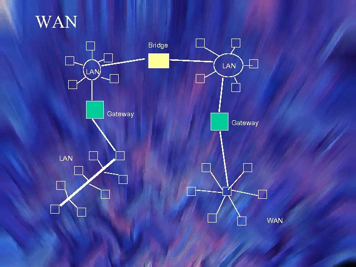 WAN Bridge LAN Gateway LAN WAN 
