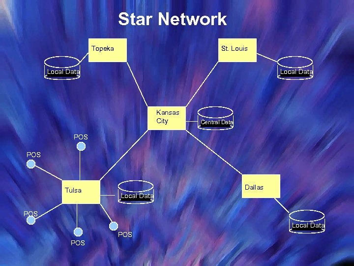 Star Network Topeka St. Louis Local Data Kansas City Central Data POS Tulsa Dallas