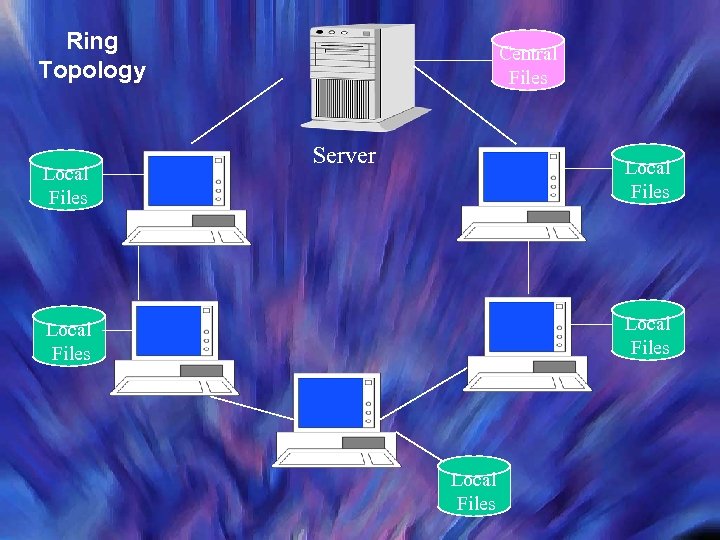 Ring Topology Local Files Central Files Server Local Files 