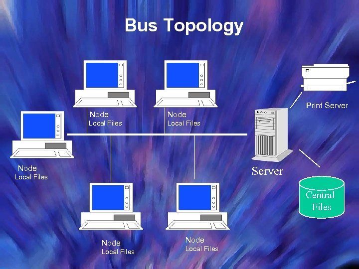 Bus Topology Node Local Files Print Server Local Files Node Server Local Files Central