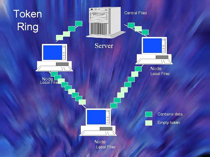 Token Ring Central Files Server Node Local Files Contains data Empty token Node Local