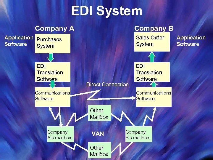 EDI System Company B Company A Application Purchases Software System EDI Translation Software Sales