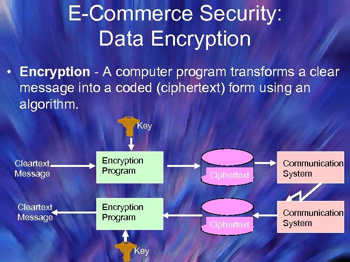E-Commerce Security: Data Encryption • Encryption - A computer program transforms a clear message