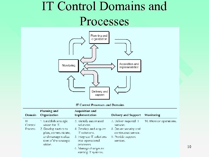 IT Control Domains and Processes 10 