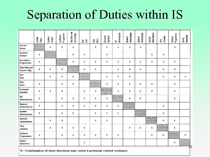 Separation of Duties within IS 13 