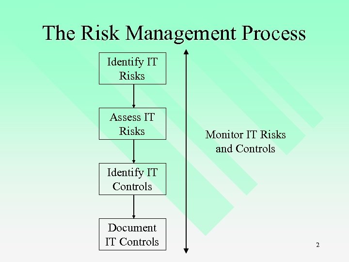 The Risk Management Process Identify IT Risks Assess IT Risks Monitor IT Risks and