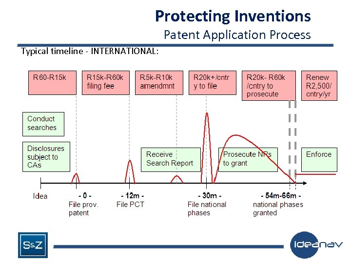 Protecting Inventions Patent Application Process Typical timeline - INTERNATIONAL: 