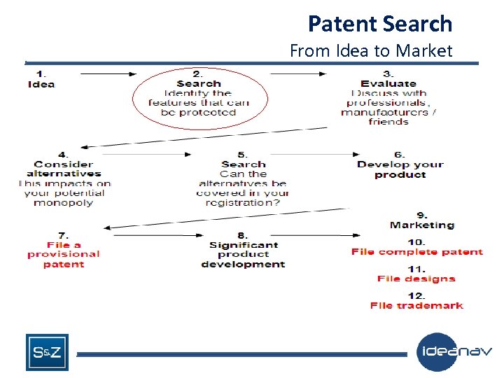 Patent Search From Idea to Market 