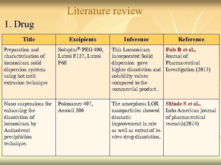 Literature review 1. Drug Title Preparation and characterisation of lornoxicam solid dispersion systems using