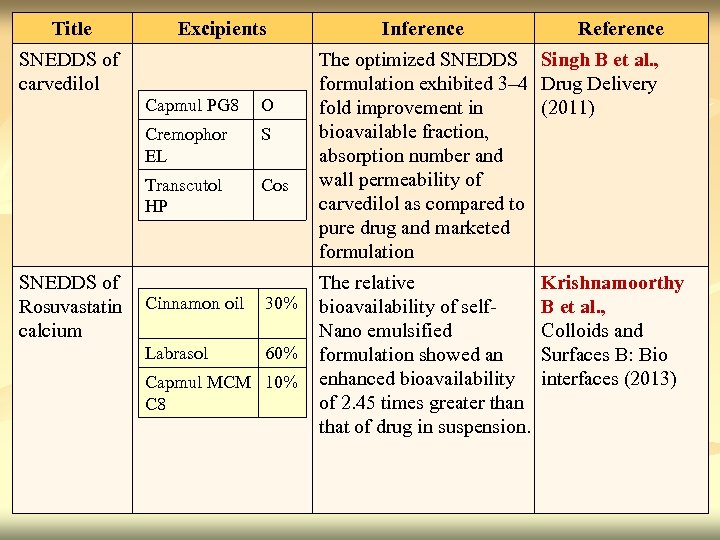 … Title Excipients SNEDDS of carvedilol Capmul PG 8 O Cremophor EL S Transcutol