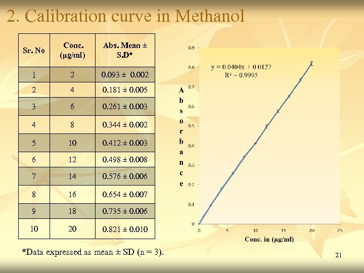 2. Calibration curve in Methanol Sr. No Conc. (μg/ml) Abs. Mean ± S. D*