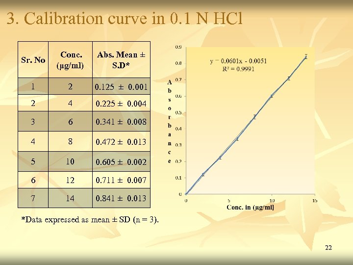 3. Calibration curve in 0. 1 N HCl Sr. No Conc. (μg/ml) Abs. Mean