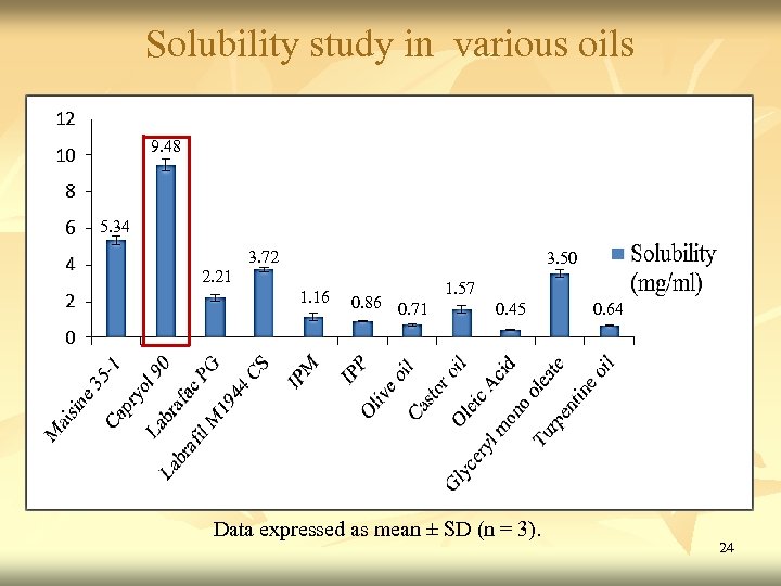 Solubility study in various oils 9. 48 5. 34 2. 21 3. 72 3.