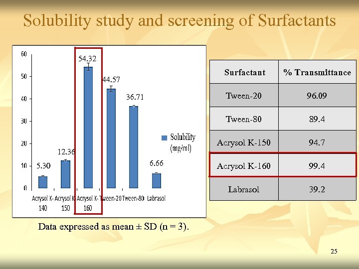 Solubility study and screening of Surfactants 54. 32 Surfactant Tween-20 5. 30 6. 66