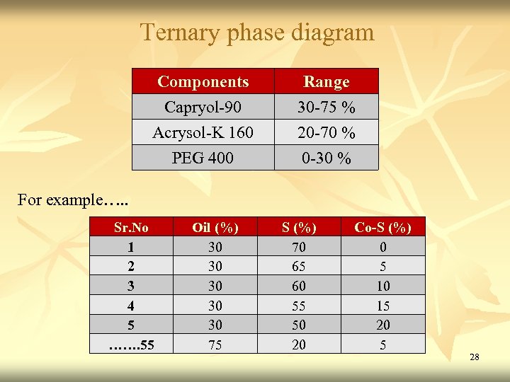 Ternary phase diagram Components Range Capryol-90 Acrysol-K 160 PEG 400 30 -75 % 20